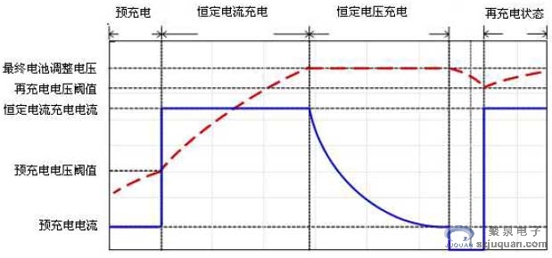 圖3 顯示了充電過程中的電流、電壓曲線